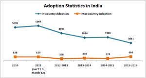 adopt-adoption-statistics-india_adoption-statistics-india-kidsstoppress